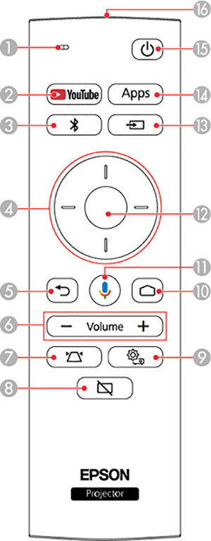 Proyector Botones Piezas del proyector: Control remoto