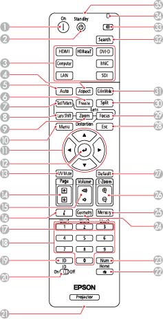 Proyector Botones Piezas del proyector: Control remoto